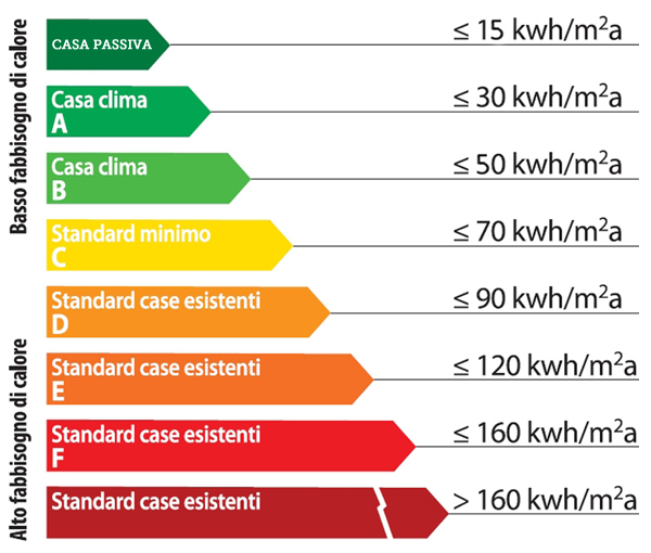 classe energetica della casa